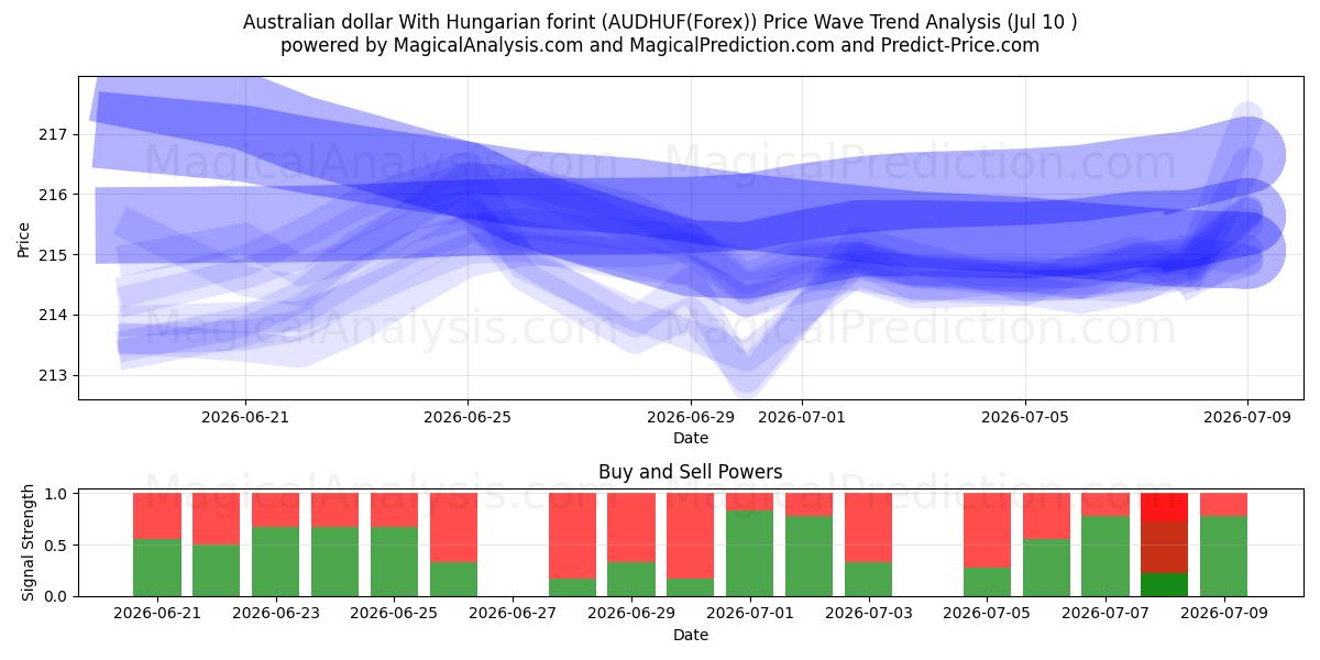  Australian dollar With Hungarian forint (AUDHUF(Forex)) Support and Resistance area (09 Jul) 