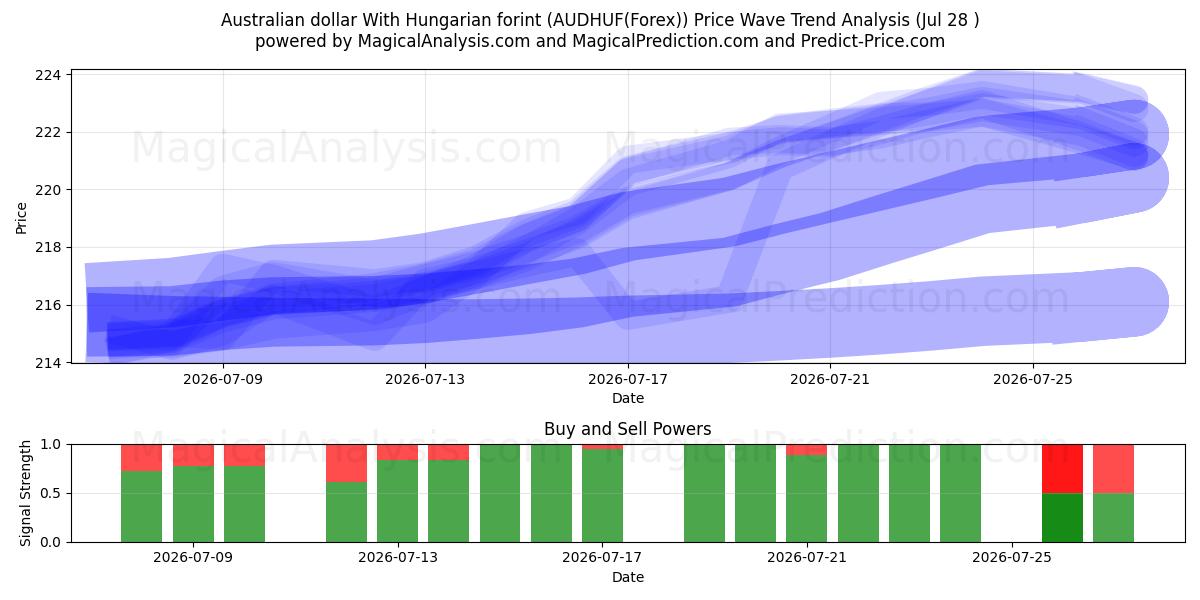  Dollar australien Avec le forint hongrois (AUDHUF(Forex)) Support and Resistance area (27 Jul) 