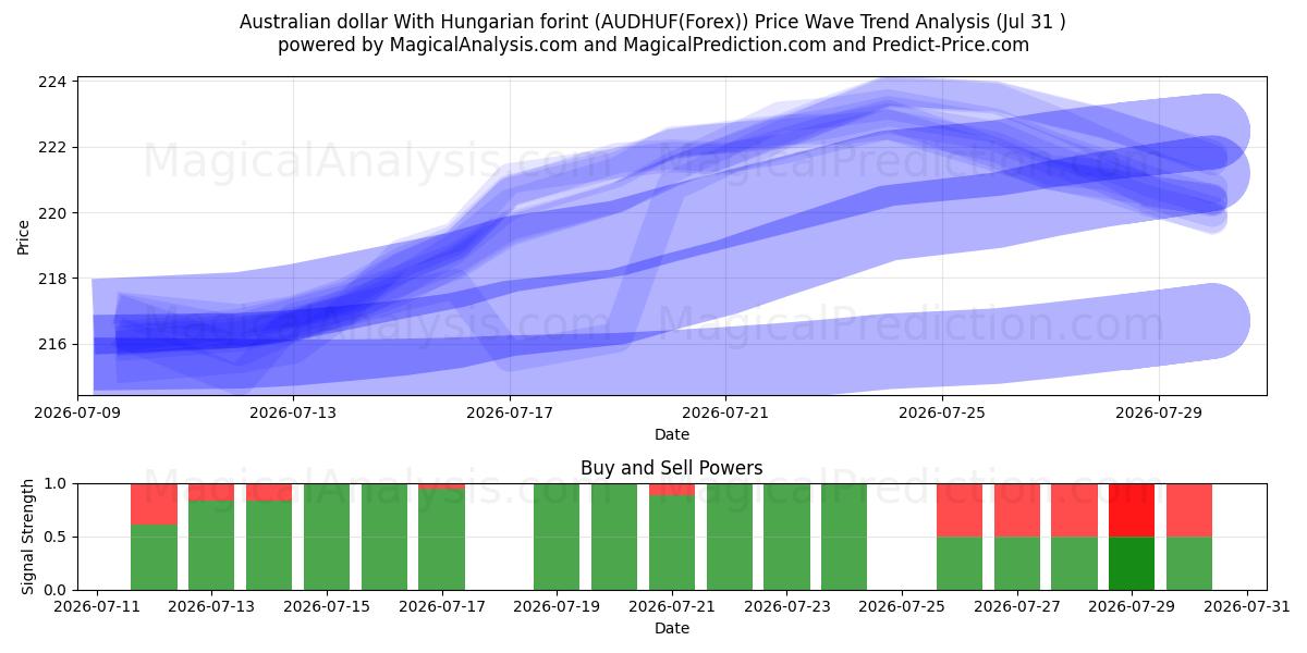  dólar australiano con florín húngaro (AUDHUF(Forex)) Support and Resistance area (30 Jul) 