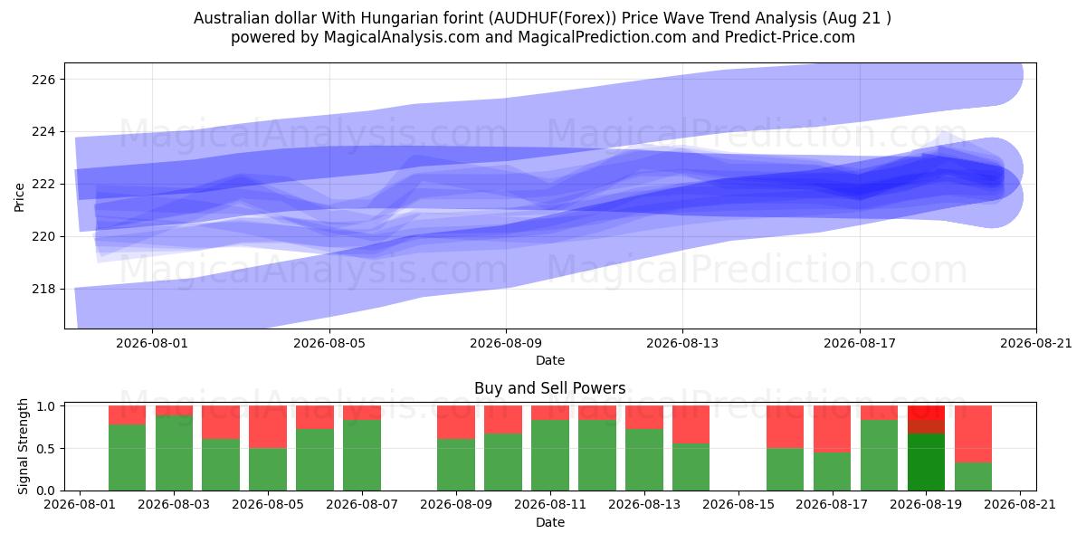  dólar australiano con florín húngaro (AUDHUF(Forex)) Support and Resistance area (20 Aug) 