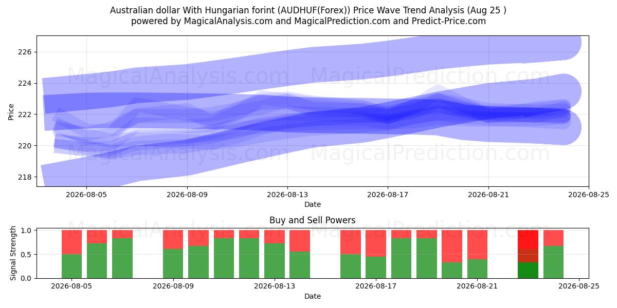  澳元 与匈牙利福林 (AUDHUF(Forex)) Support and Resistance area (24 Aug) 