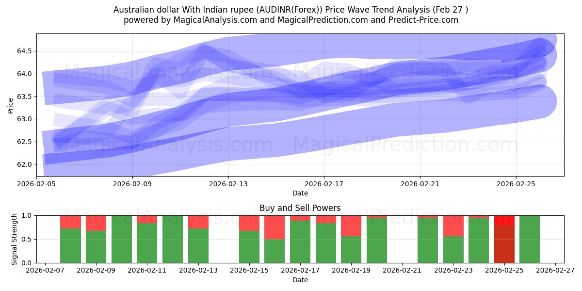  Dollaro australiano con rupia indiana (AUDINR(Forex)) Support and Resistance area (26 Feb) 