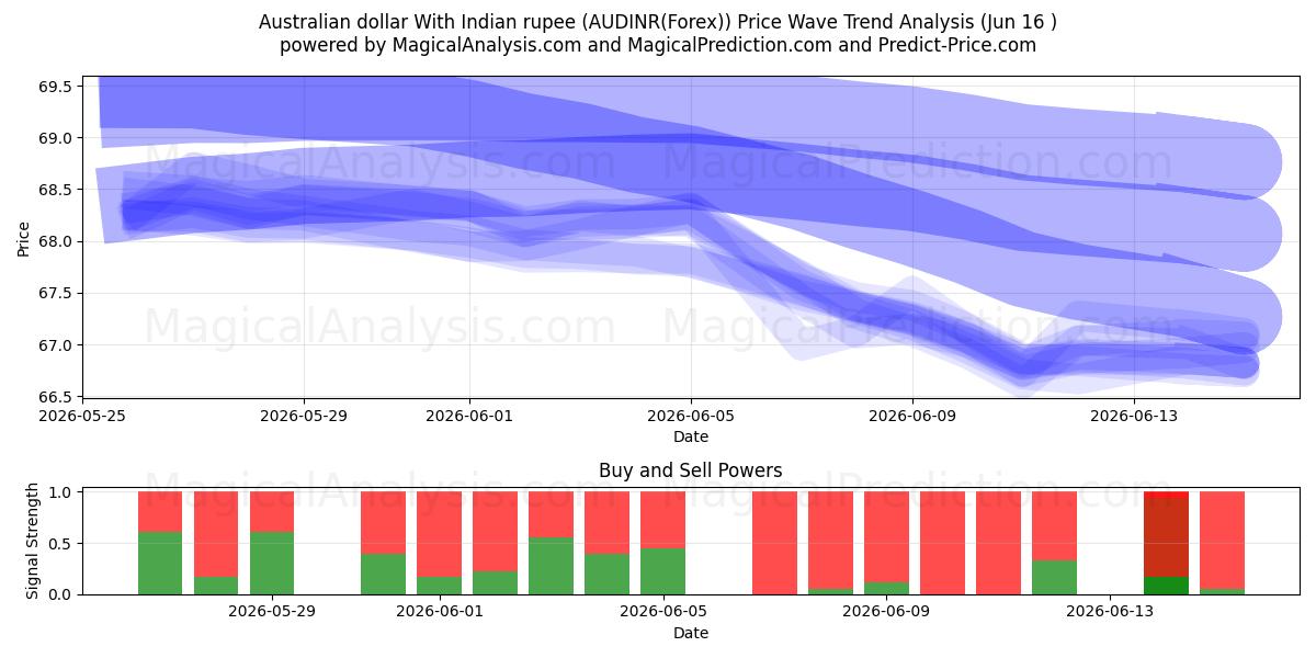  Australian dollar With Indian rupee (AUDINR(Forex)) Support and Resistance area (15 Jun) 