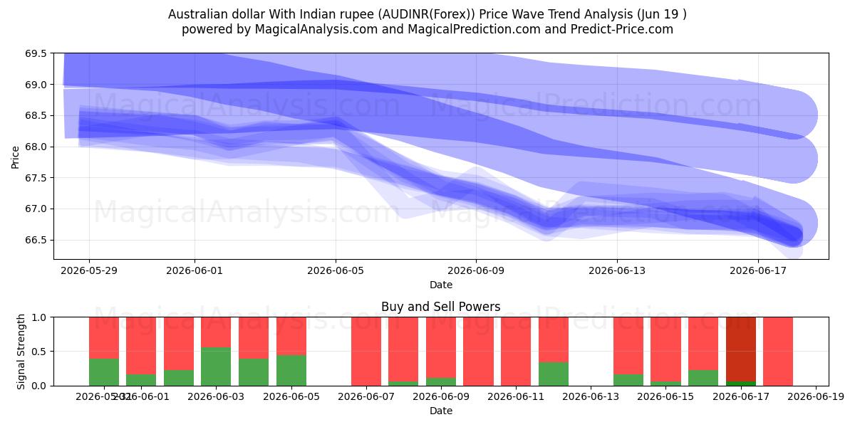  دلار استرالیا با روپیه هند (AUDINR(Forex)) Support and Resistance area (18 Jun) 
