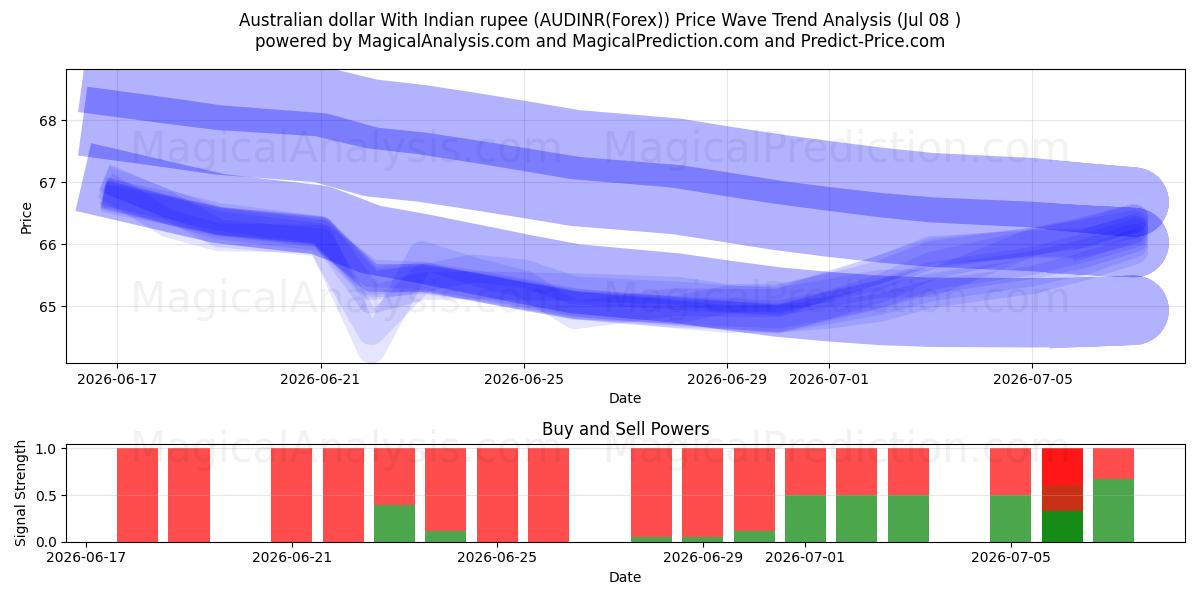  Australian dollar With Indian rupee (AUDINR(Forex)) Support and Resistance area (06 Jul) 