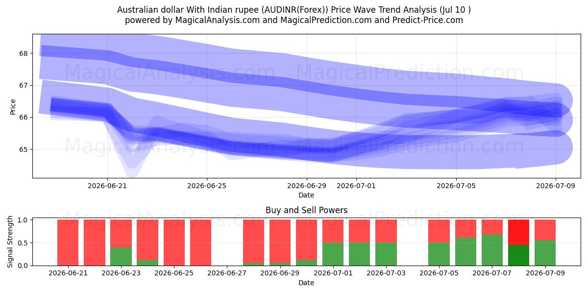  دلار استرالیا با روپیه هند (AUDINR(Forex)) Support and Resistance area (09 Jul) 