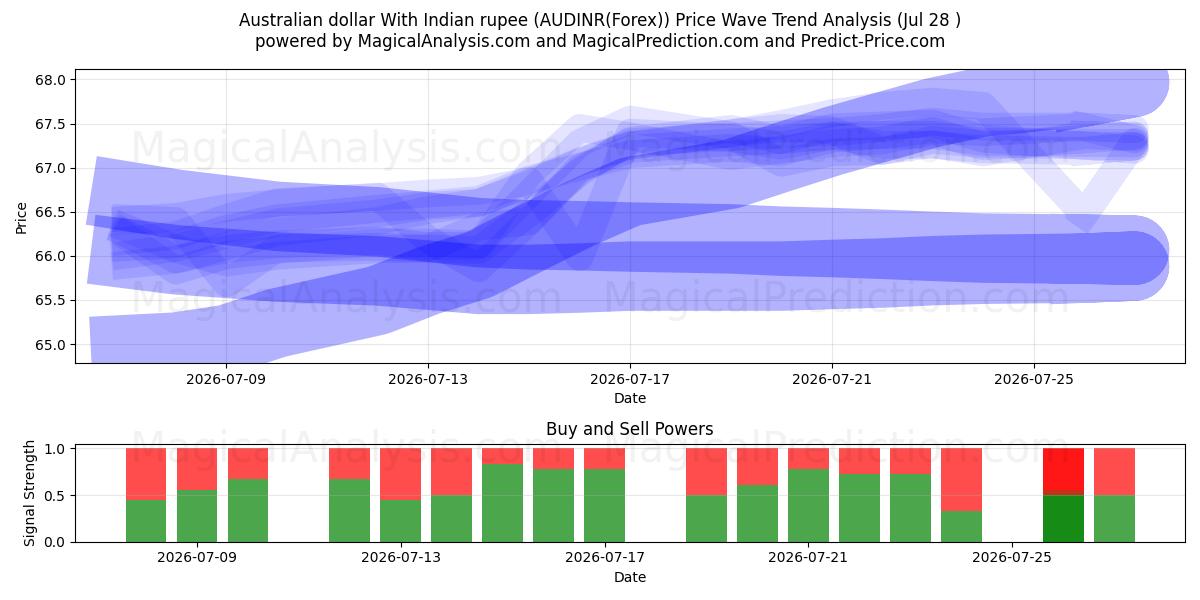  Australian dollar With Indian rupee (AUDINR(Forex)) Support and Resistance area (27 Jul) 
