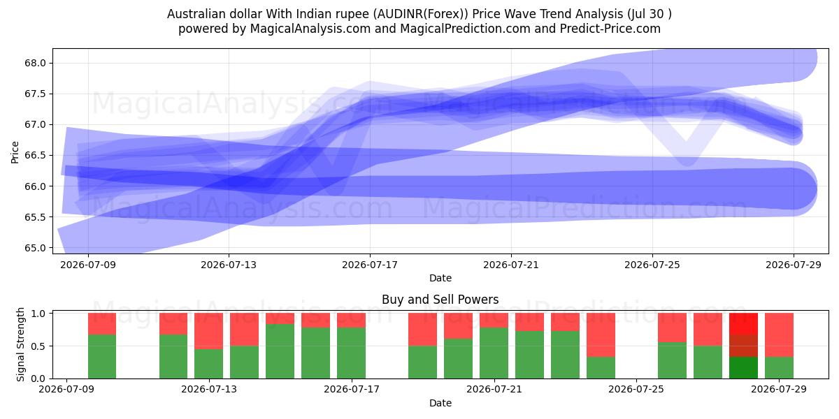  دلار استرالیا با روپیه هند (AUDINR(Forex)) Support and Resistance area (29 Jul) 