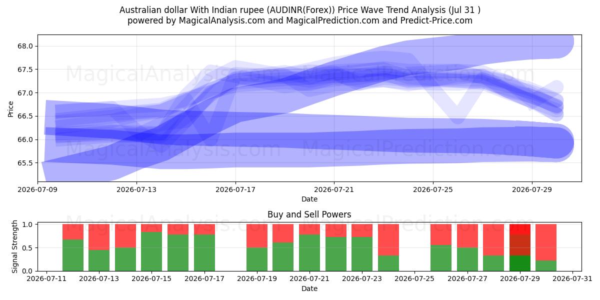  澳元兑印度卢比 (AUDINR(Forex)) Support and Resistance area (30 Jul) 