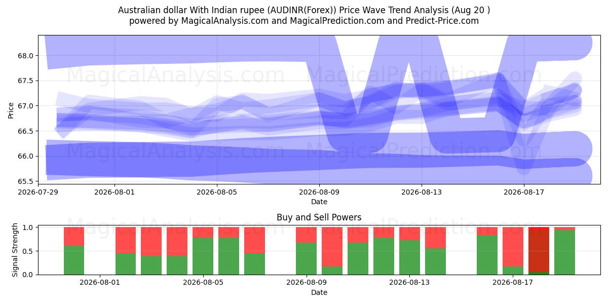  Australian dollari Intian rupialla (AUDINR(Forex)) Support and Resistance area (19 Aug) 
