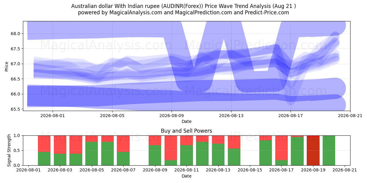  Австралийский доллар к индийской рупии (AUDINR(Forex)) Support and Resistance area (20 Aug) 