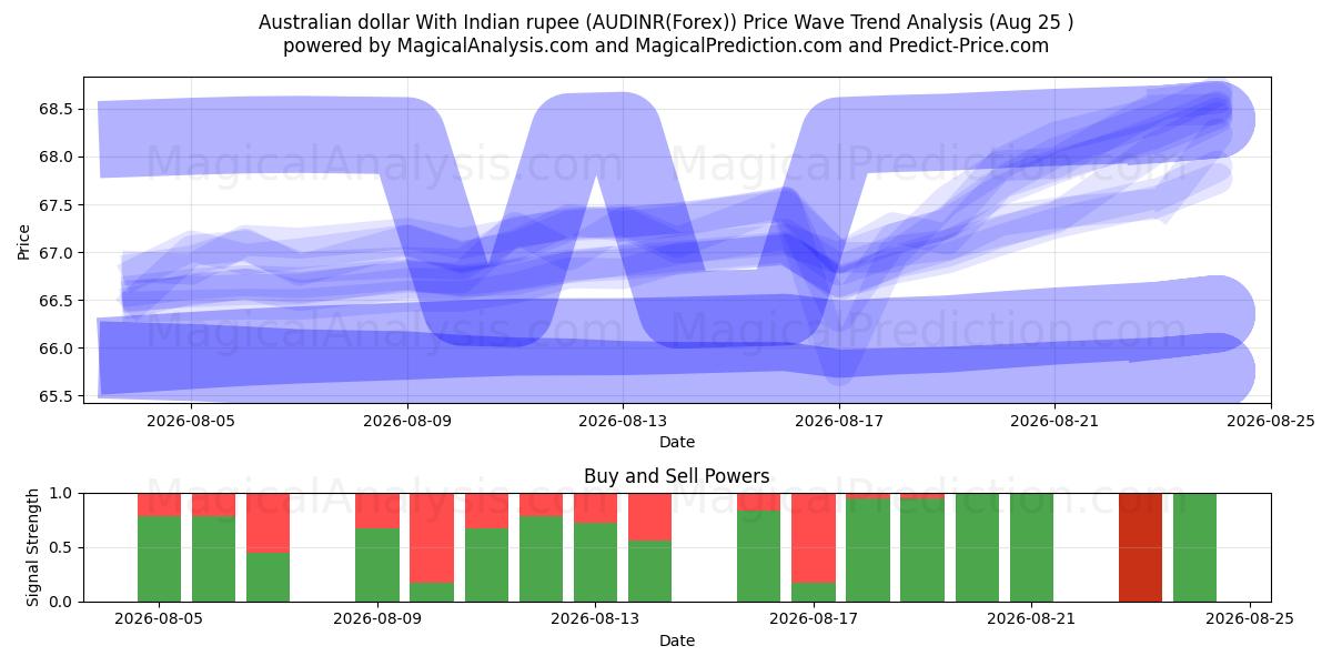  Australske dollar med indisk rupi (AUDINR(Forex)) Support and Resistance area (24 Aug) 