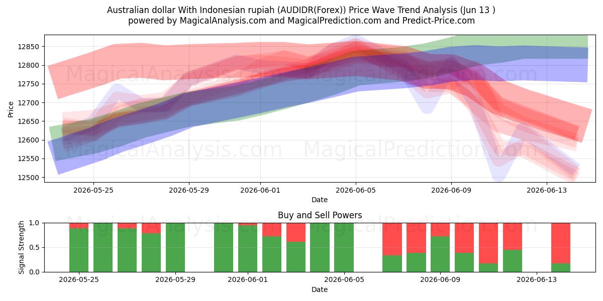  Dollar australien Avec la roupie indonésienne (AUDIDR(Forex)) Support and Resistance area (03 Jun) 