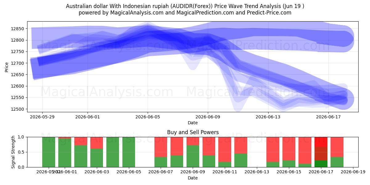  Australian dollar With Indonesian rupiah (AUDIDR(Forex)) Support and Resistance area (12 Jun) 