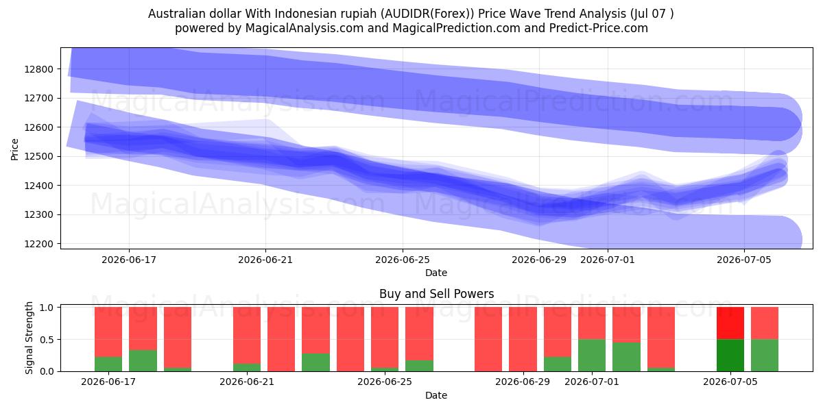  Australian dollar With Indonesian rupiah (AUDIDR(Forex)) Support and Resistance area (06 Jul) 