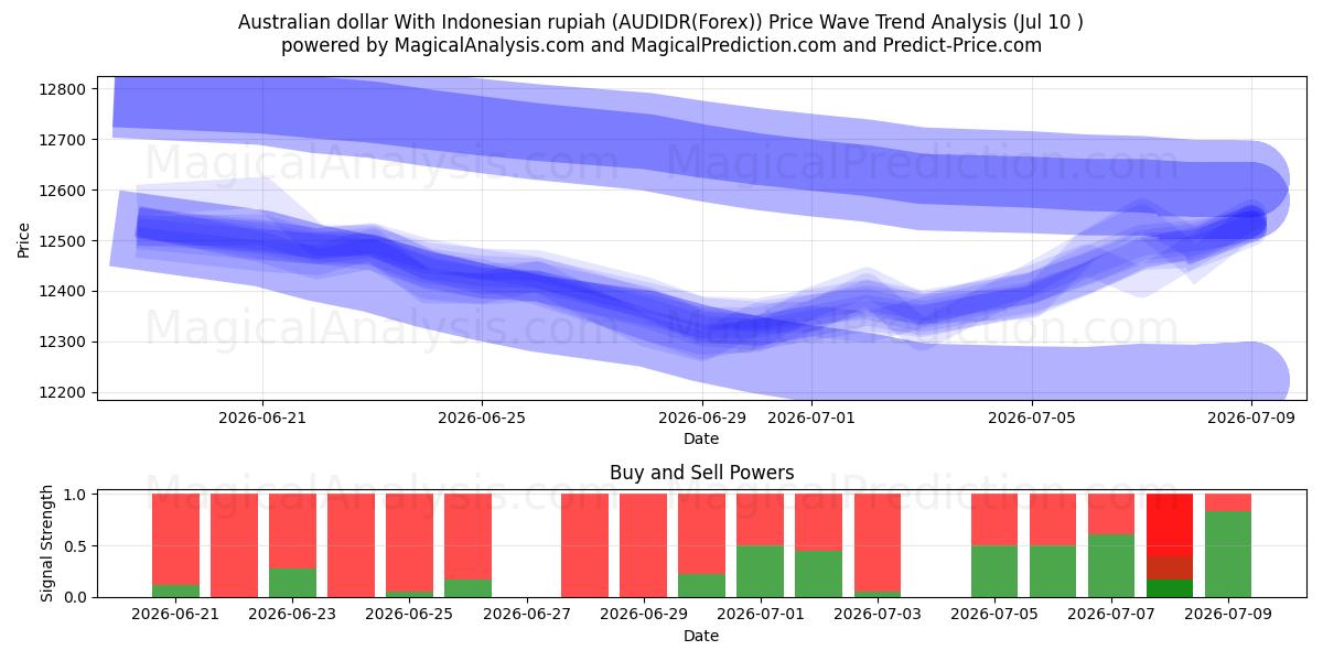  Австралийский доллар к индонезийской рупии (AUDIDR(Forex)) Support and Resistance area (09 Jul) 