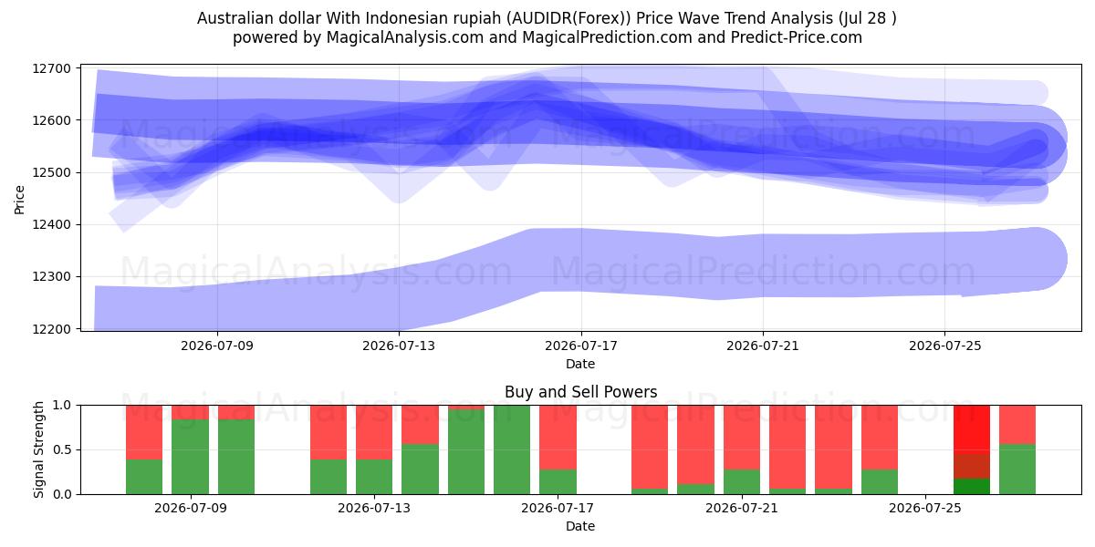  Australian dollar With Indonesian rupiah (AUDIDR(Forex)) Support and Resistance area (27 Jul) 