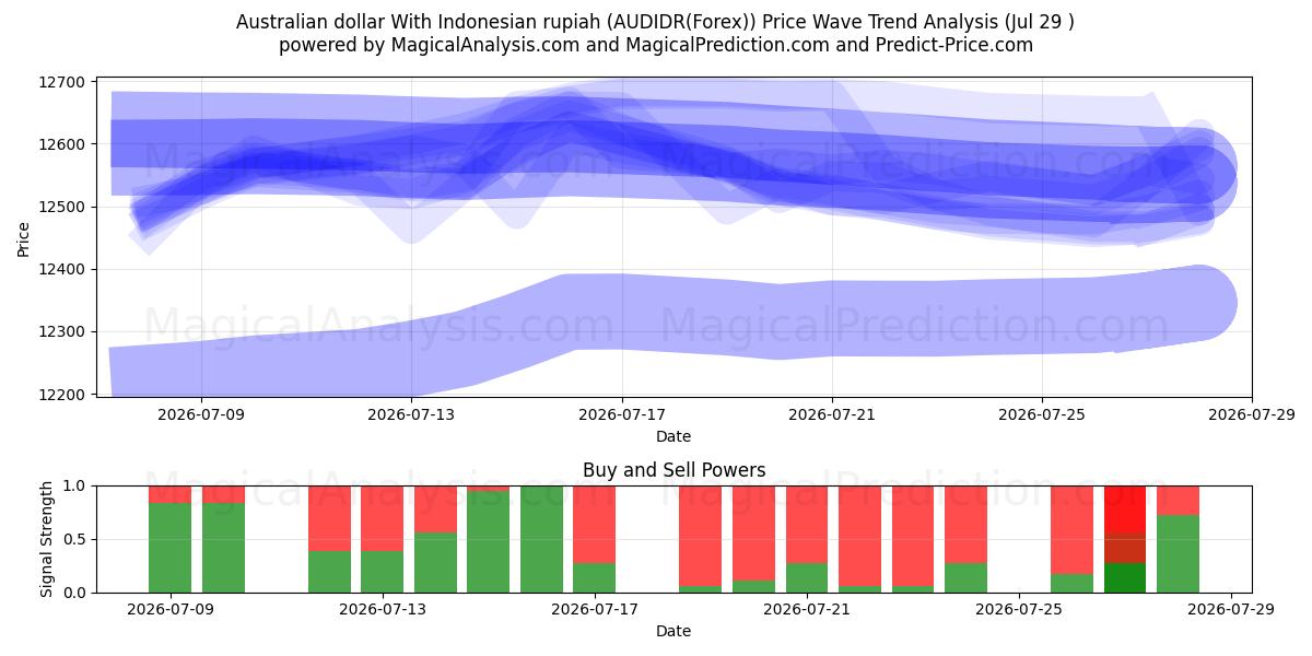  Australischer Dollar mit indonesischer Rupiah (AUDIDR(Forex)) Support and Resistance area (28 Jul) 