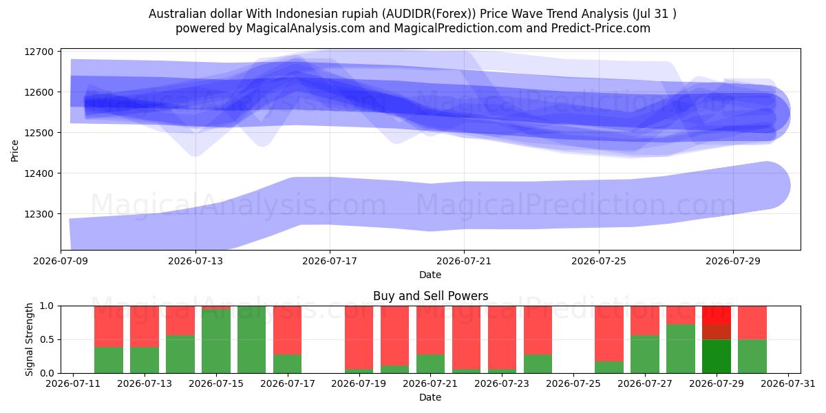  Австралийский доллар к индонезийской рупии (AUDIDR(Forex)) Support and Resistance area (30 Jul) 