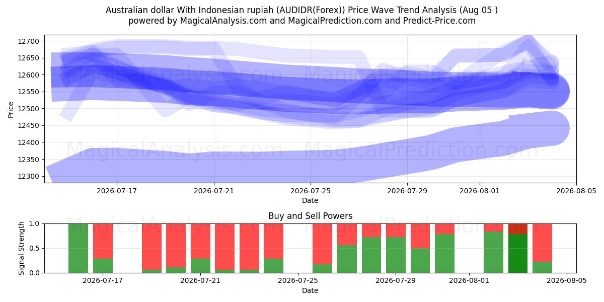  Australische dollar met Indonesische roepia (AUDIDR(Forex)) Support and Resistance area (03 Aug) 