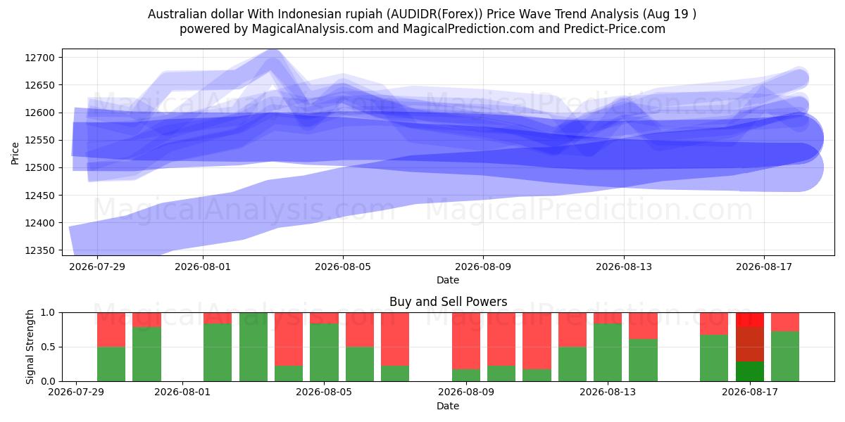  Australske dollar med indonesisk rupiah (AUDIDR(Forex)) Support and Resistance area (18 Aug) 