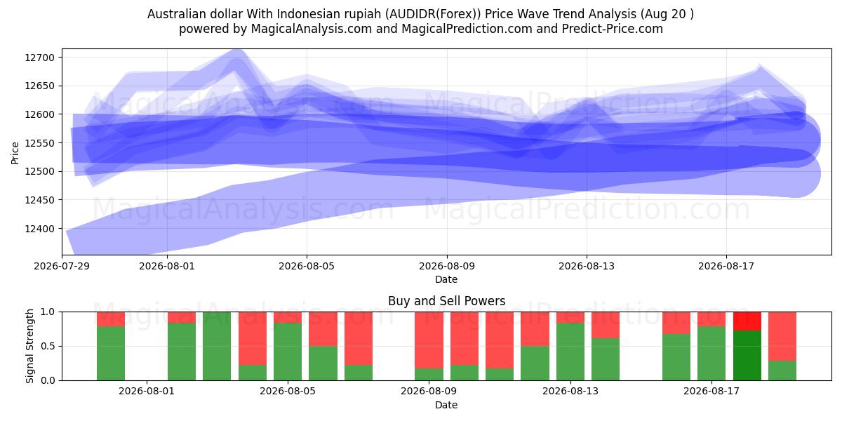  Australian dollar With Indonesian rupiah (AUDIDR(Forex)) Support and Resistance area (19 Aug) 