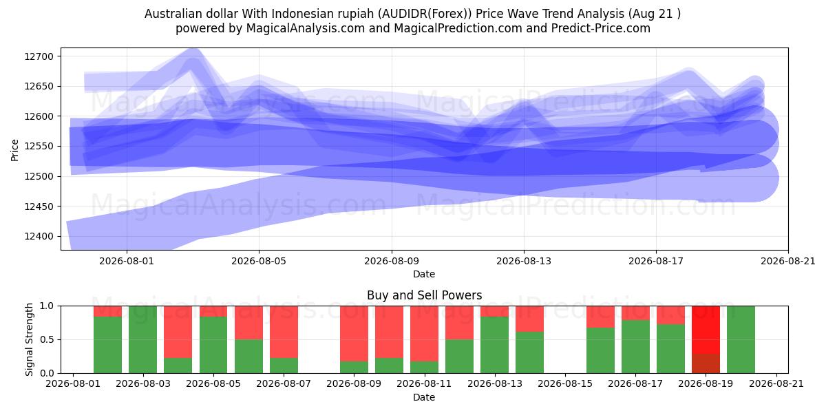  Australian dollar With Indonesian rupiah (AUDIDR(Forex)) Support and Resistance area (20 Aug) 