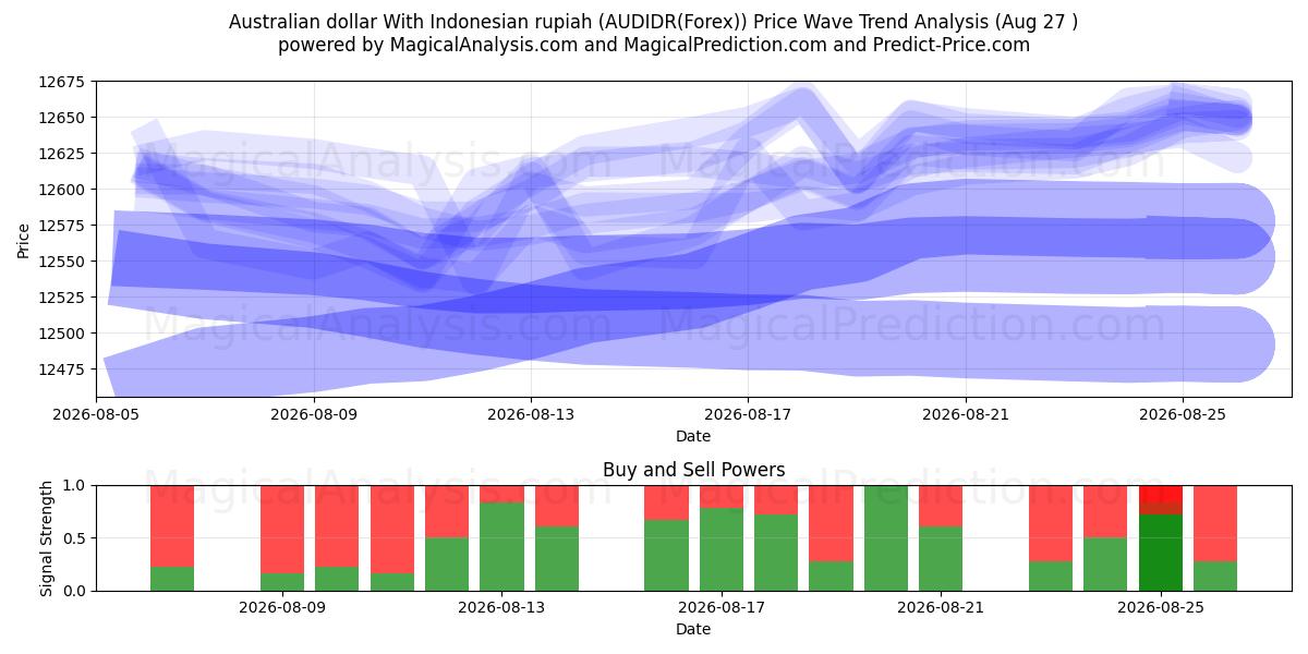  الدولار الاسترالي مع الروبية الاندونيسية (AUDIDR(Forex)) Support and Resistance area (26 Aug) 