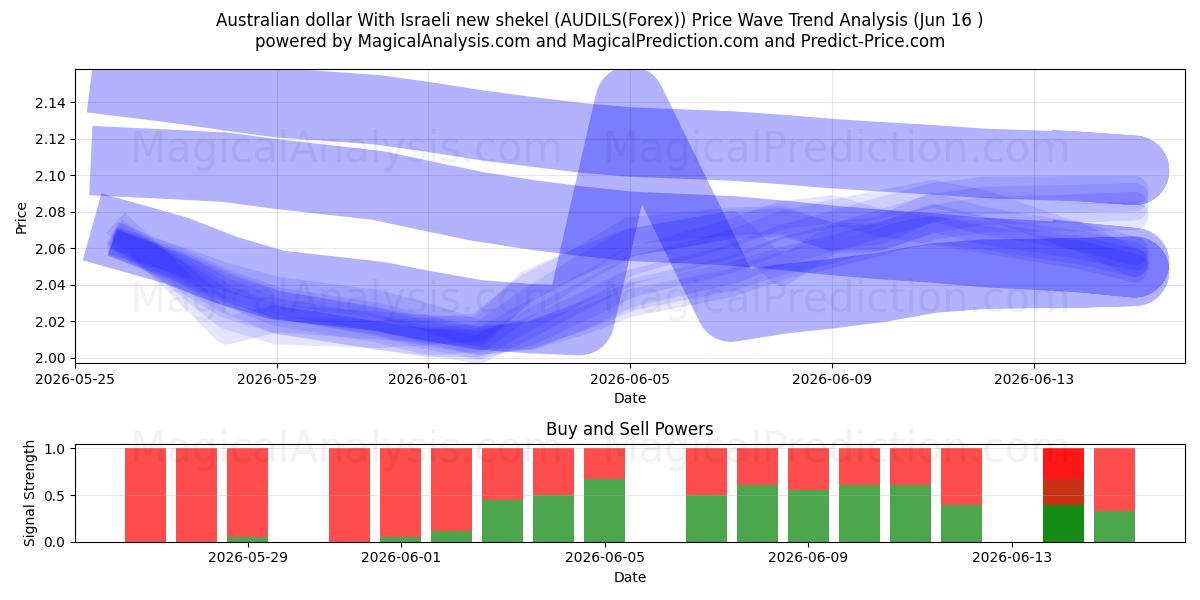  澳元兑以色列新谢克尔 (AUDILS(Forex)) Support and Resistance area (15 Jun) 