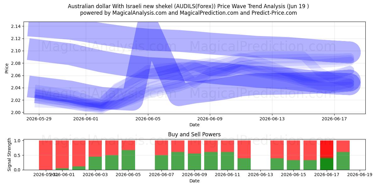  Dollaro australiano Con il nuovo shekel israeliano (AUDILS(Forex)) Support and Resistance area (18 Jun) 