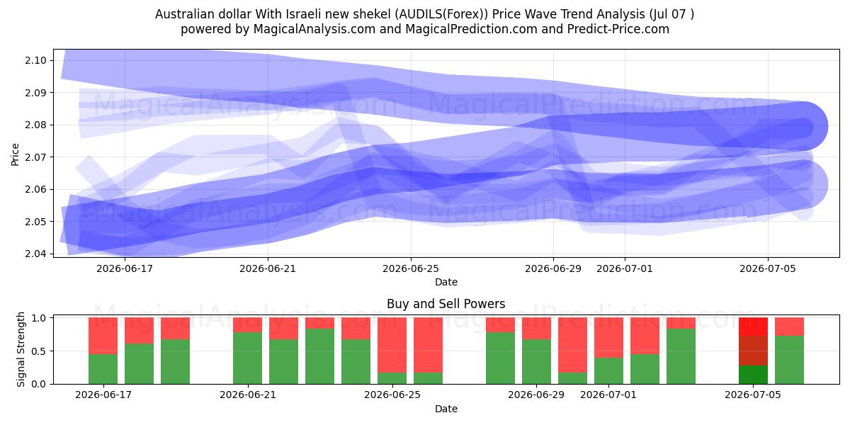  Australian dollar With Israeli new shekel (AUDILS(Forex)) Support and Resistance area (06 Jul) 