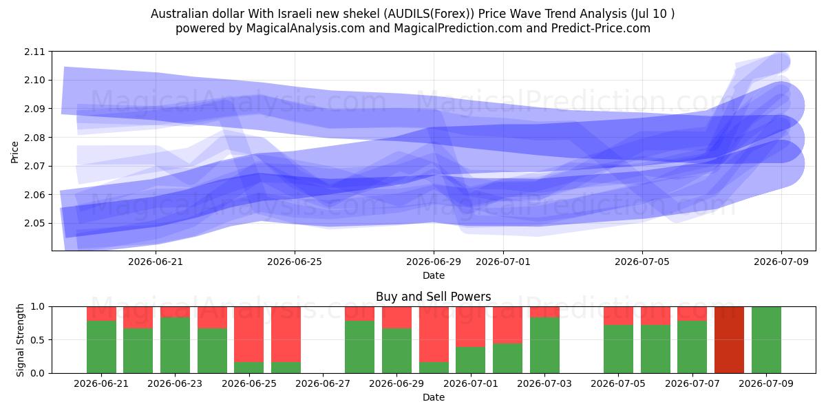  dólar australiano Con nuevo shekel israelí (AUDILS(Forex)) Support and Resistance area (09 Jul) 