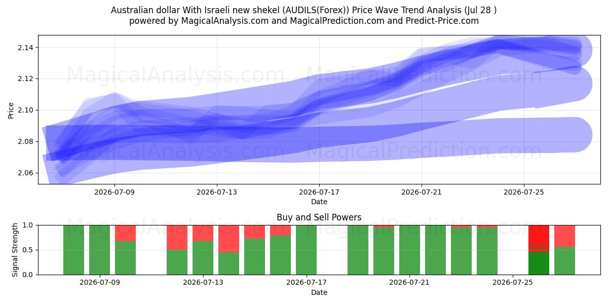  Australian dollar With Israeli new shekel (AUDILS(Forex)) Support and Resistance area (27 Jul) 
