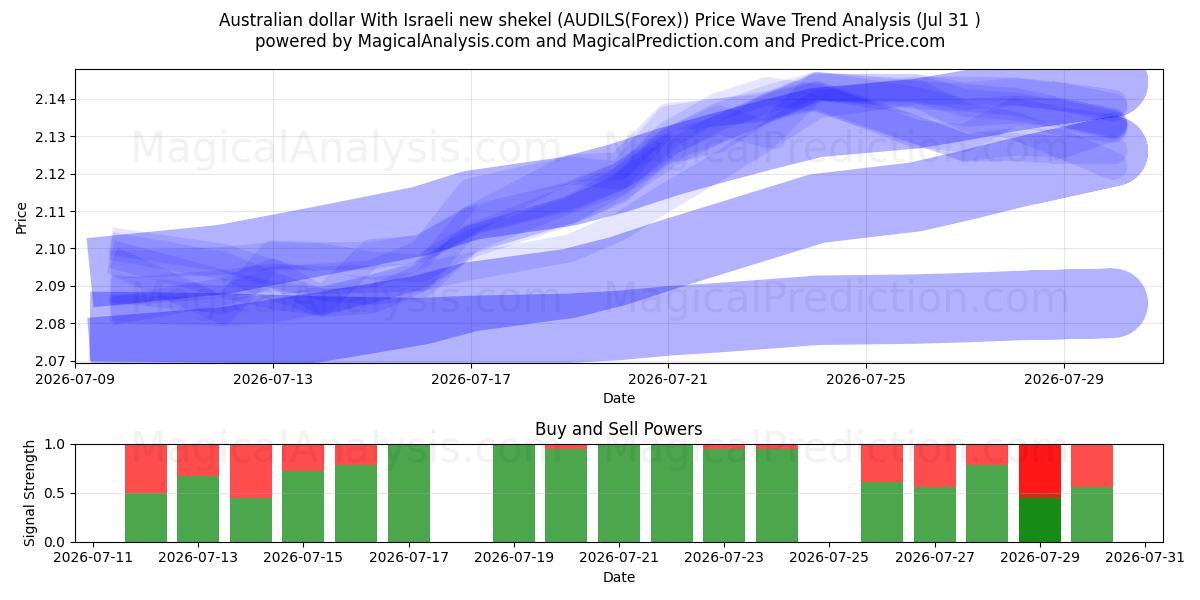  Australian dollari Israelin uuden shekelin kanssa (AUDILS(Forex)) Support and Resistance area (30 Jul) 