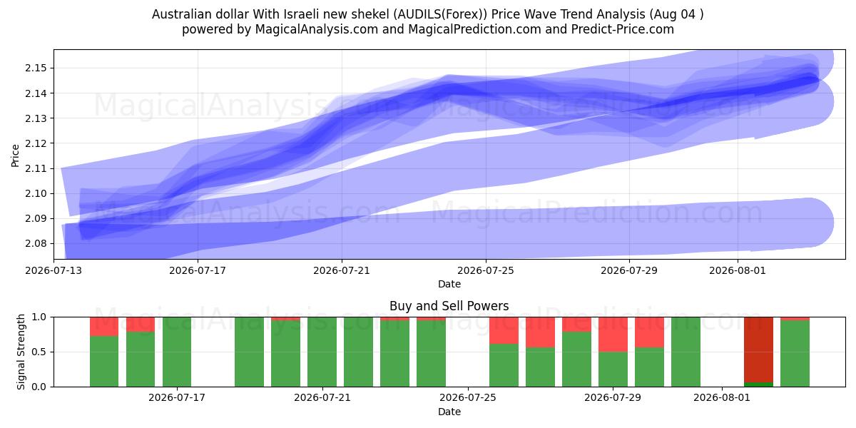  호주 달러 이스라엘 신셰켈 기준 (AUDILS(Forex)) Support and Resistance area (03 Aug) 