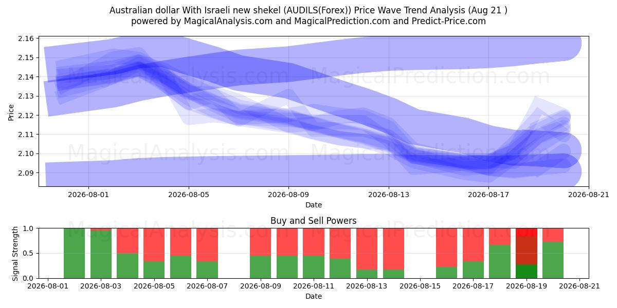  Australian dollar With Israeli new shekel (AUDILS(Forex)) Support and Resistance area (20 Aug) 