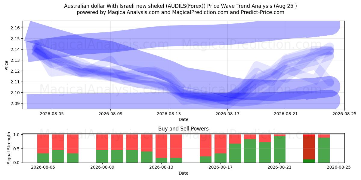  호주 달러 이스라엘 신셰켈 기준 (AUDILS(Forex)) Support and Resistance area (24 Aug) 
