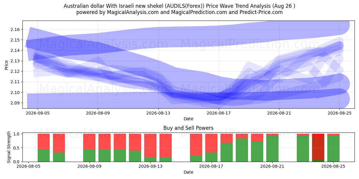  Dollar australien Avec nouveau shekel israélien (AUDILS(Forex)) Support and Resistance area (25 Aug) 