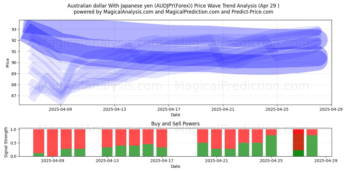  الدولار الاسترالي مع الين الياباني (AUDJPY(Forex)) Support and Resistance area (29 Apr) 