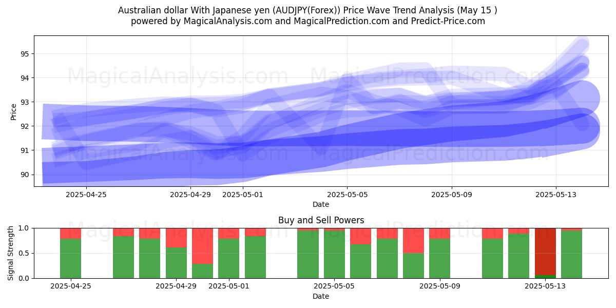  Australian dollar With Japanese yen (AUDJPY(Forex)) Support and Resistance area (15 May) 