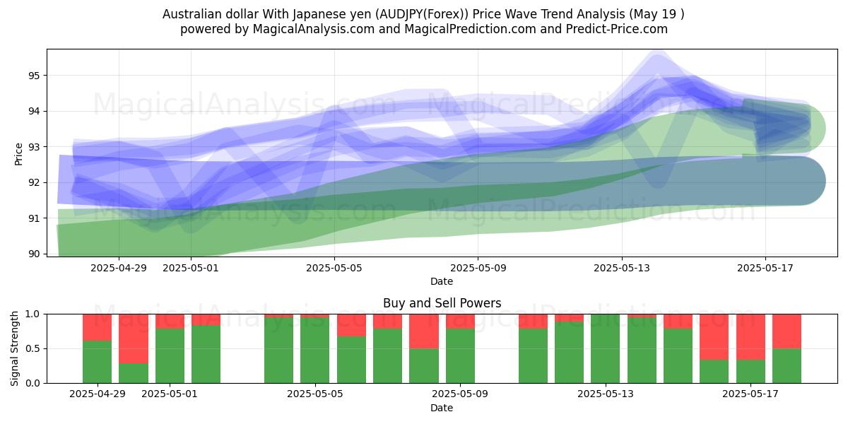  الدولار الاسترالي مع الين الياباني (AUDJPY(Forex)) Support and Resistance area (19 May) 