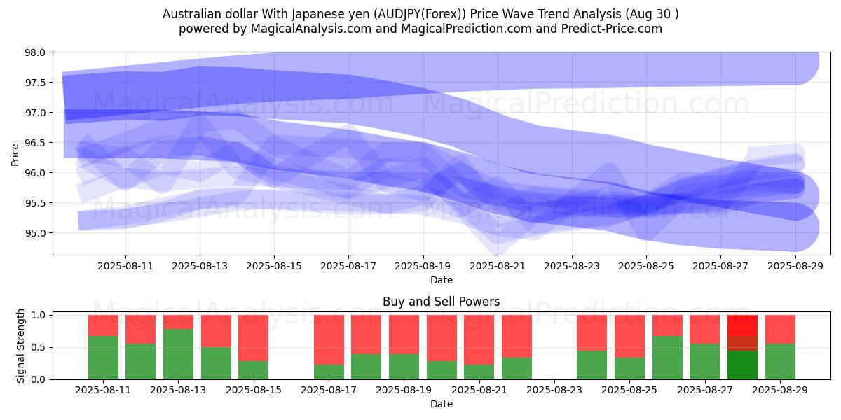  Australian dollar With Japanese yen (AUDJPY(Forex)) Support and Resistance area (07 Aug) 