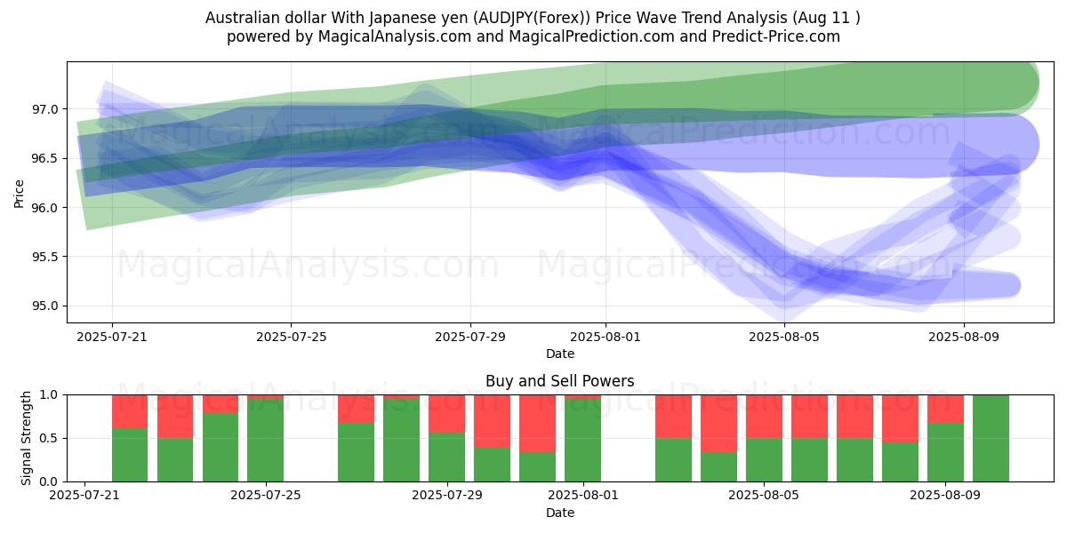  オーストラリアドル 日本円の場合 (AUDJPY(Forex)) Support and Resistance area (10 Aug) 