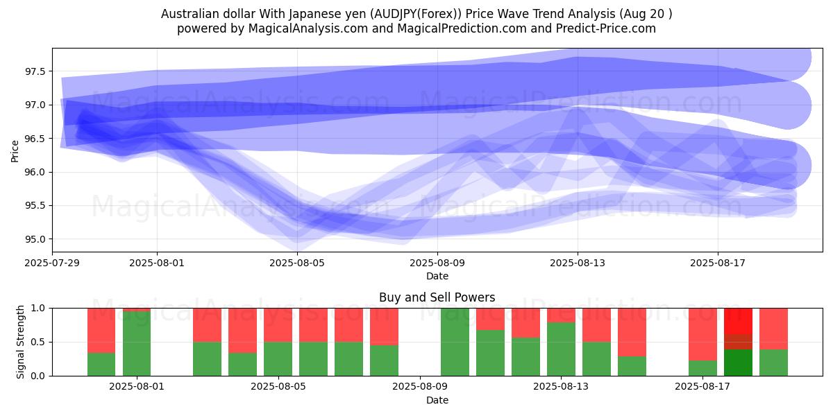  Australian dollari Japanin jenin kanssa (AUDJPY(Forex)) Support and Resistance area (19 Aug) 