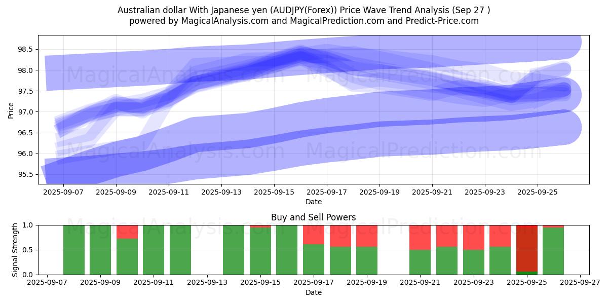  Dólar australiano com iene japonês (AUDJPY(Forex)) Support and Resistance area (26 Sep) 