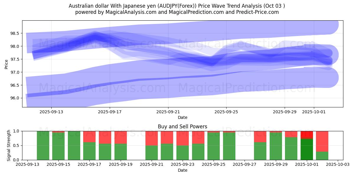  Dollaro australiano Con yen giapponese (AUDJPY(Forex)) Support and Resistance area (28 Sep) 