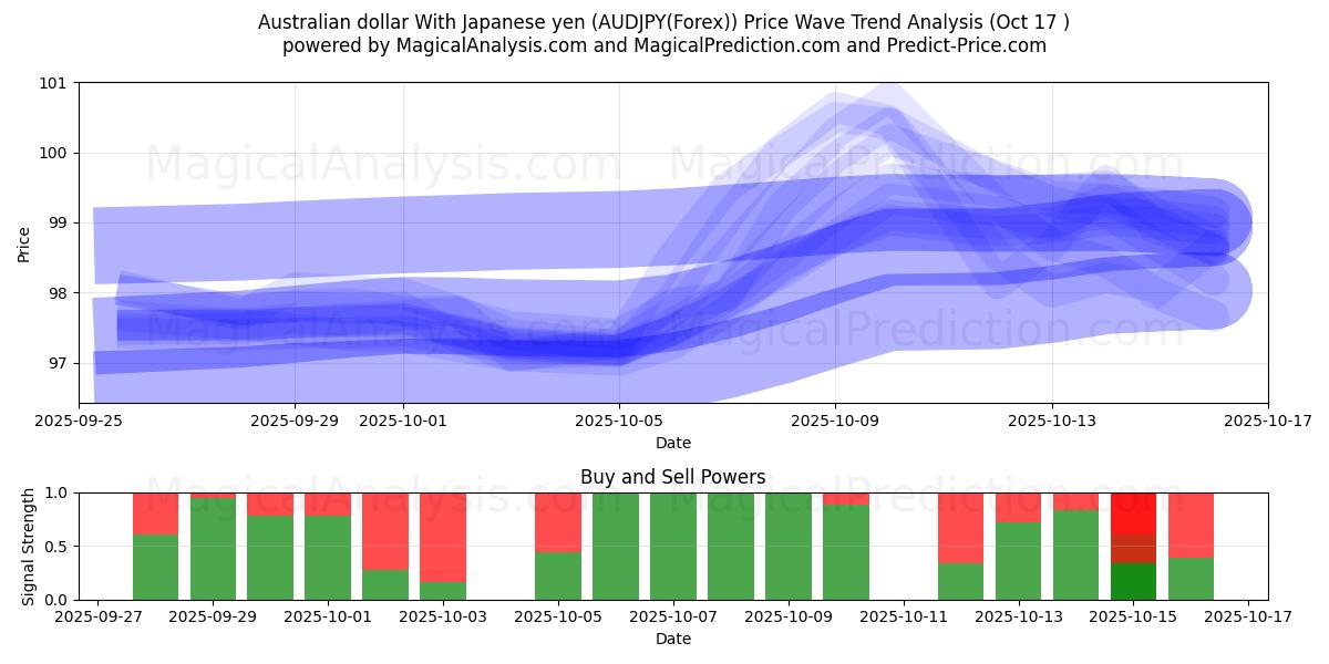  Австралийский доллар к японской иене (AUDJPY(Forex)) Support and Resistance area (16 Oct) 