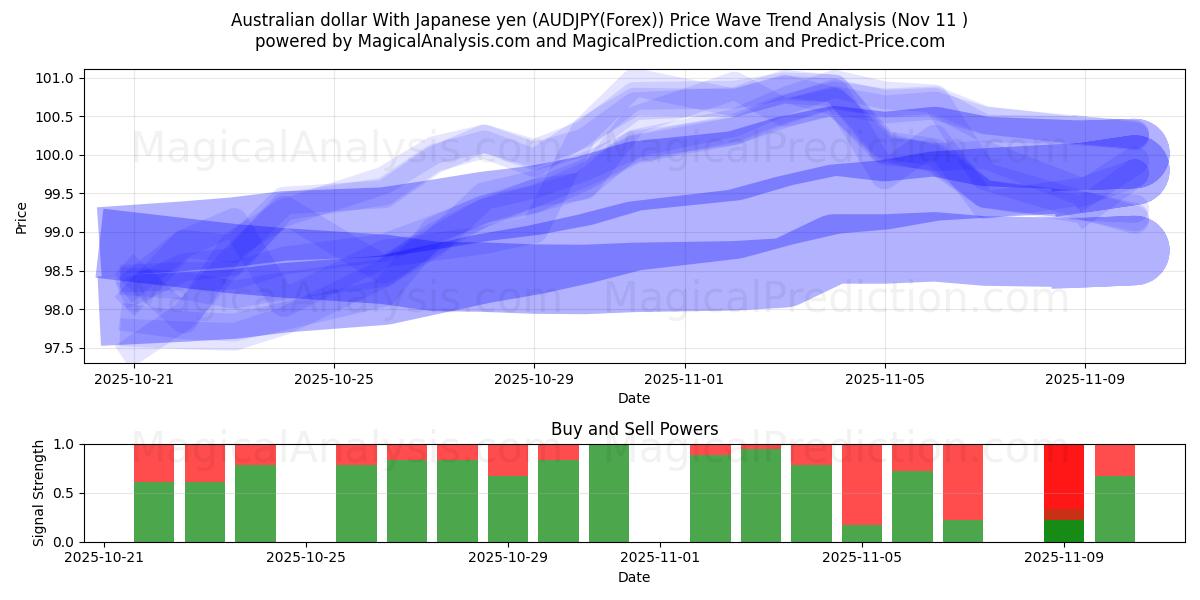  Австралийский доллар к японской иене (AUDJPY(Forex)) Support and Resistance area (10 Nov) 