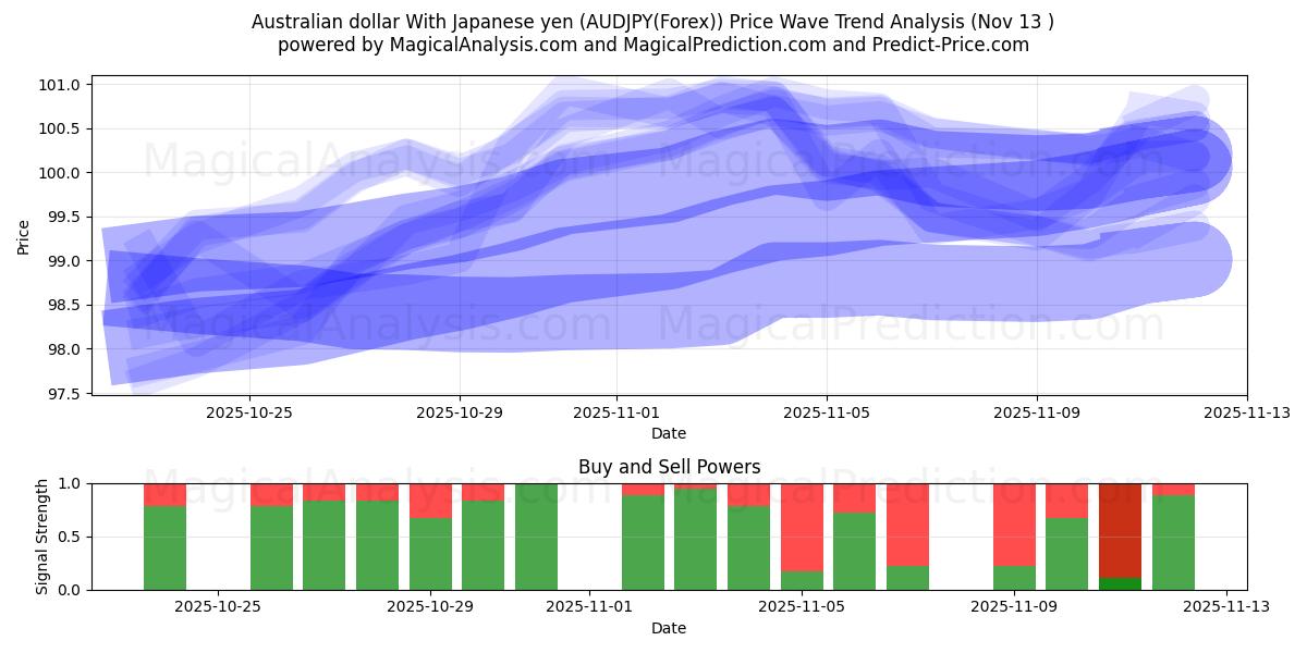  Dollaro australiano Con yen giapponese (AUDJPY(Forex)) Support and Resistance area (12 Nov) 