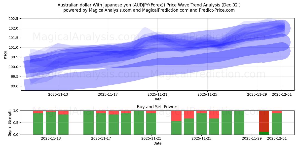  オーストラリアドル 日本円の場合 (AUDJPY(Forex)) Support and Resistance area (01 Dec) 